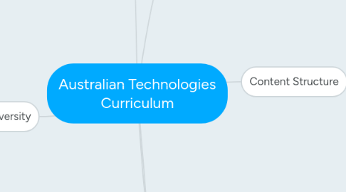 Mind Map: Australian Technologies Curriculum