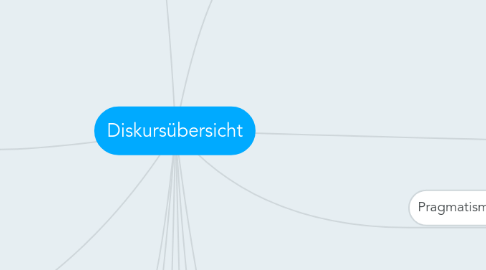 Mind Map: Diskursübersicht