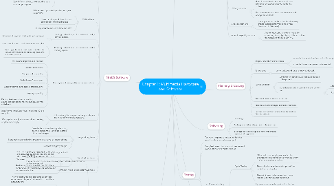 Mind Map: Chapter2: Multimedia Hardware and Software