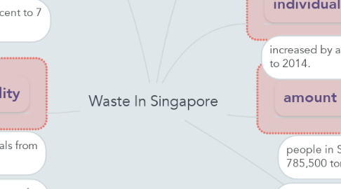 Mind Map: Waste In Singapore