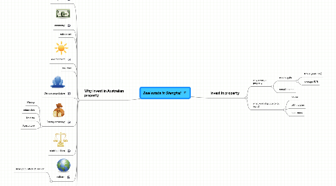 Mind Map: Real estate in Shanghai