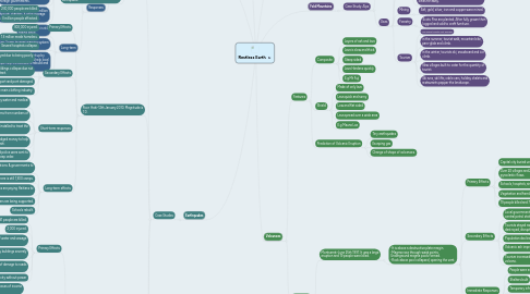 Mind Map: Restless Earth