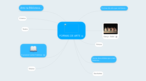 Mind Map: FORMAS DE ARTE