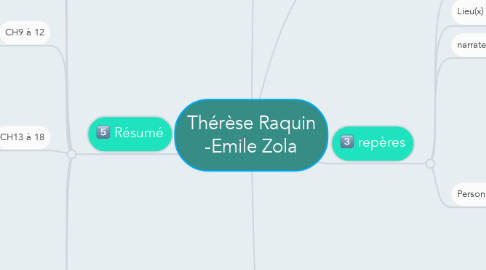 Mind Map: Thérèse Raquin -Emile Zola