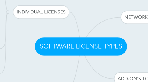 Mind Map: SOFTWARE LICENSE TYPES