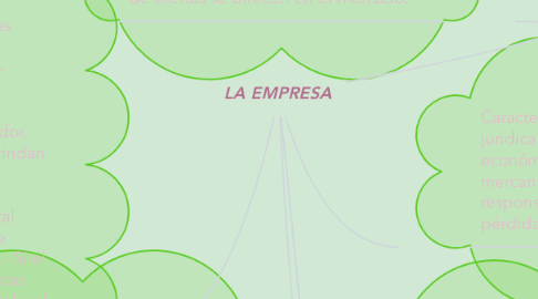 Mind Map: LA EMPRESA