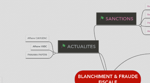 Mind Map: BLANCHIMENT & FRAUDE FISCALE