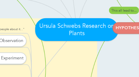Mind Map: Ursula Schwebs Research on Plants