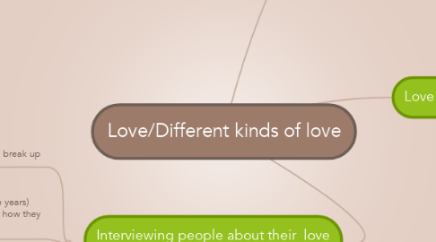 Mind Map: Love/Different kinds of love