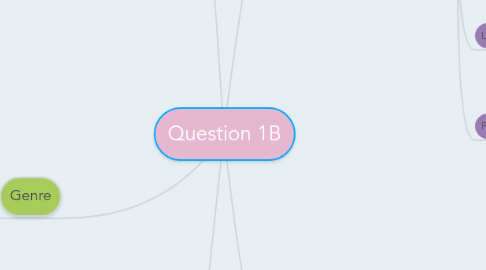 Mind Map: Question 1B