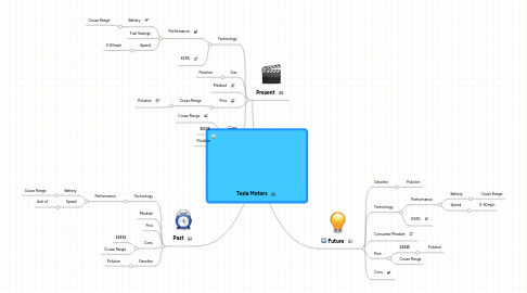 Mind Map: Tesla Motors