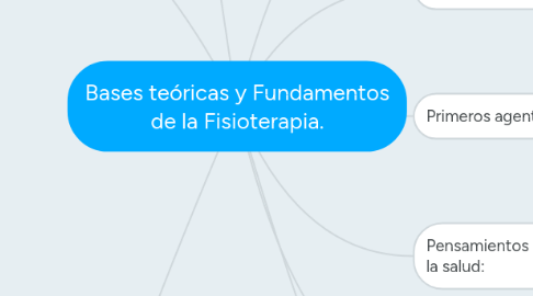 Mind Map: Bases teóricas y Fundamentos de la Fisioterapia.