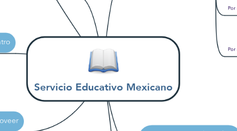 Mind Map: Servicio Educativo Mexicano