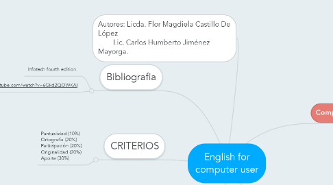 Mind Map: English for computer user