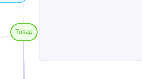 Mind Map: Товар
