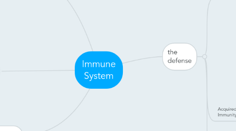 Mind Map: Immune System