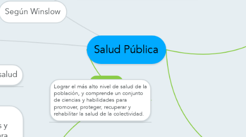 Mind Map: Salud Pública