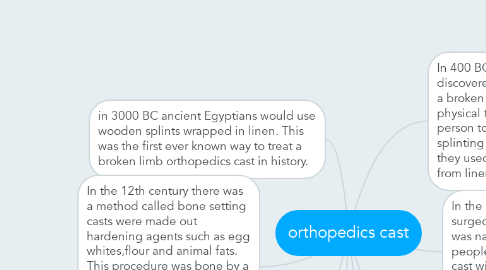 Mind Map: orthopedics cast