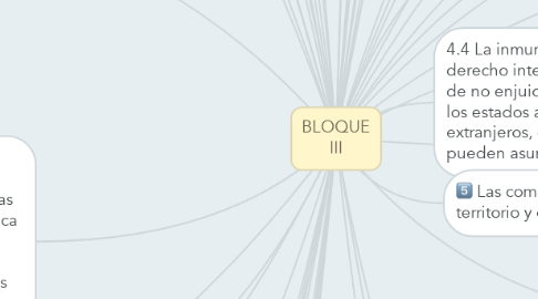Mind Map: BLOQUE III