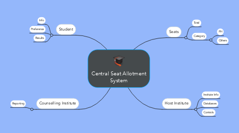 Mind Map: Central Seat Allotment System