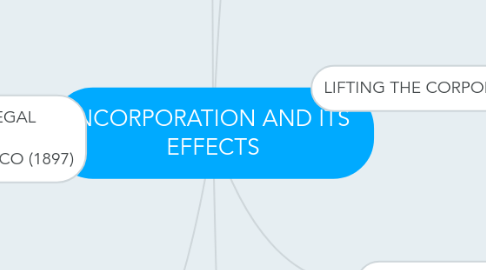 Mind Map: INCORPORATION AND ITS  EFFECTS