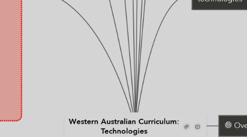 Mind Map: Western Australian Curriculum: Technologies