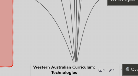 Mind Map: Western Australian Curriculum: Technologies