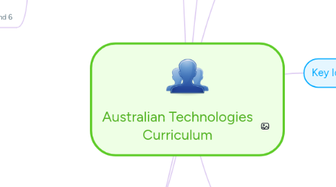 Mind Map: Australian Technologies Curriculum