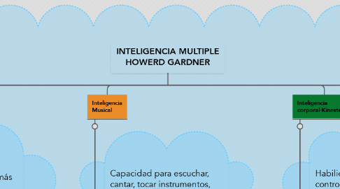 Mind Map: INTELIGENCIA MULTIPLE HOWERD GARDNER
