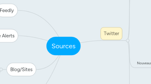 Mind Map: Sources