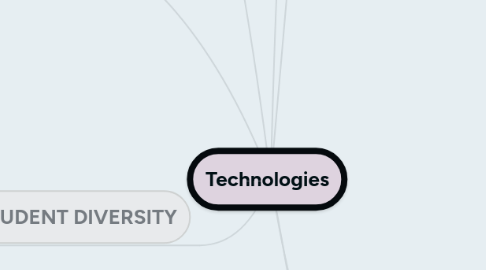 Mind Map: Technologies