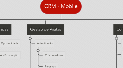 Mind Map: CRM - Mobile