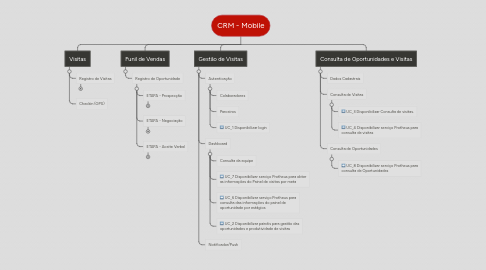 Mind Map: CRM - Mobile