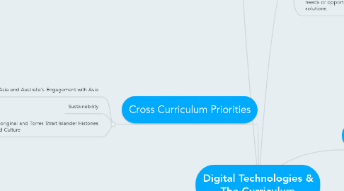 Mind Map: Digital Technologies & The Curriculum