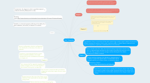 Mind Map: Unit 1 Chemistry