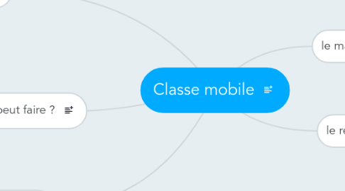 Mind Map: Classe mobile