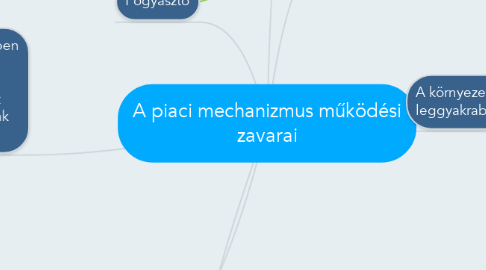 Mind Map: A piaci mechanizmus működési zavarai