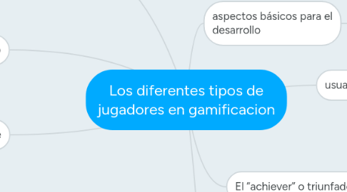 Mind Map: Los diferentes tipos de jugadores en gamificacion