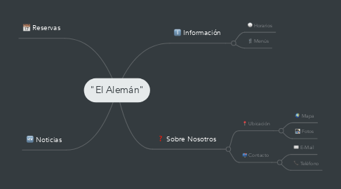 Mind Map: "El Alemán"