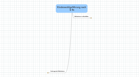 Mind Map: Kindeswohlgefährung nach § 8a