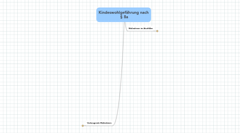 Mind Map: Kindeswohlgefährung nach  § 8a