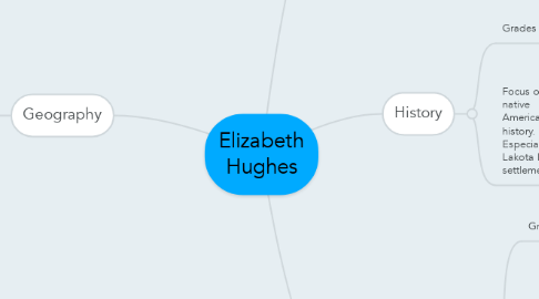 Mind Map: Elizabeth Hughes