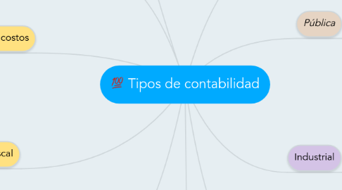 Mind Map: Tipos de contabilidad