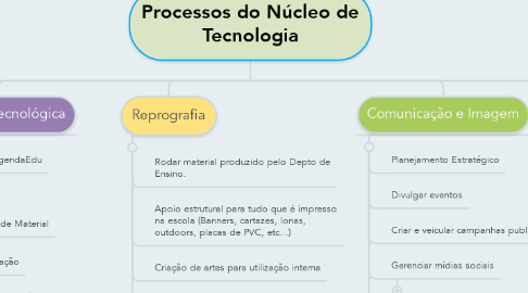 Mind Map: Processos do Núcleo de Tecnologia