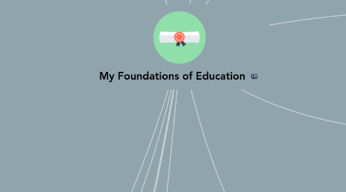 Mind Map: My Foundations of Education