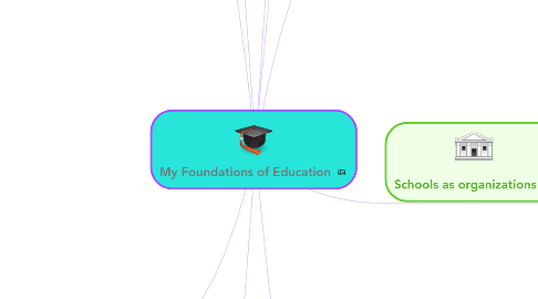 Mind Map: My Foundations of Education