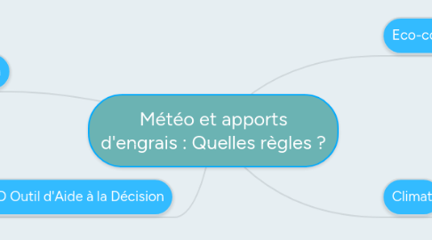 Mind Map: Météo et apports d'engrais : Quelles règles ?