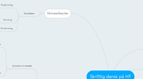 Mind Map: Skriftlig dansk på HF
