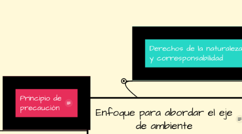 Mind Map: Enfoque para abordar el eje de ambiente