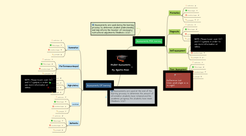 Mind Map: Student Assessments By: Agustina Bosio